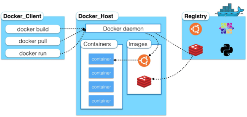 Docker architecture